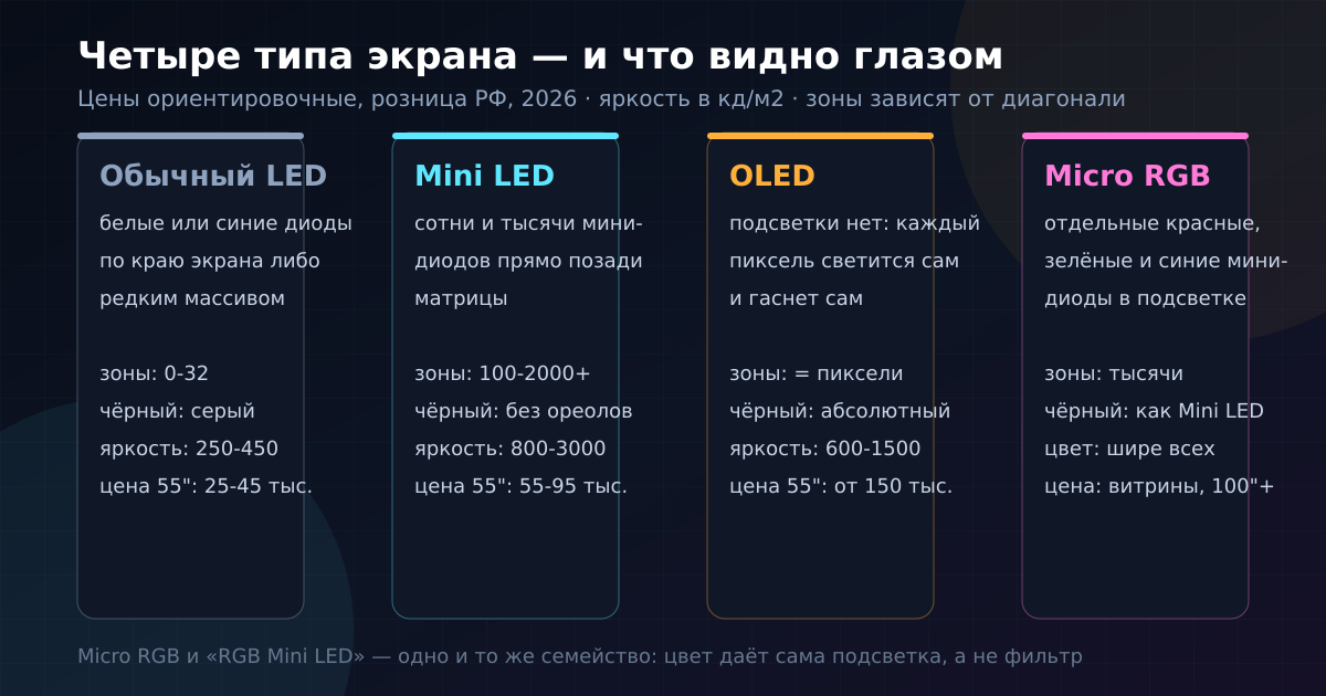 Одна и та же физика, разная степень контроля над светом — и очень разные ценники