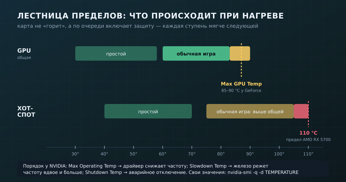 Лестница пределов: сначала драйвер мягко снижает частоту, затем железо режет её вдвое, и только потом карта отключается. У хот-спота свой, более высокий предел.