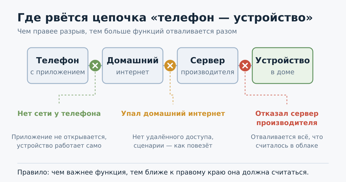 Чем правее в цепочке происходит разрыв, тем больше функций отваливается разом.