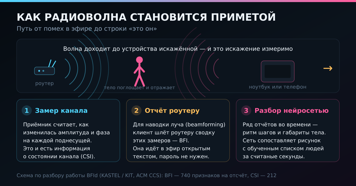 Как радиоволна становится приметой: от помехи в эфире до строки «это он»