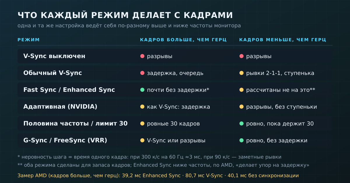 Одна и та же частота экрана, разное поведение: что каждый режим делает с кадрами выше и ниже частоты монитора