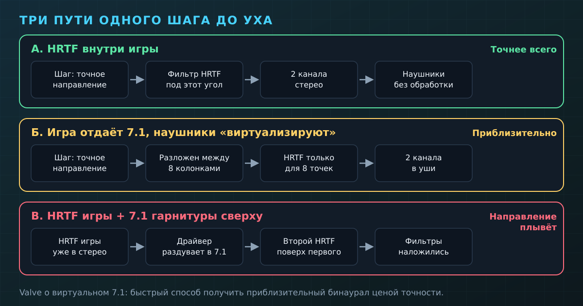 Один и тот же шаг может дойти до уха тремя путями. Чем меньше промежуточных «колонок» и обработок, тем точнее направление.