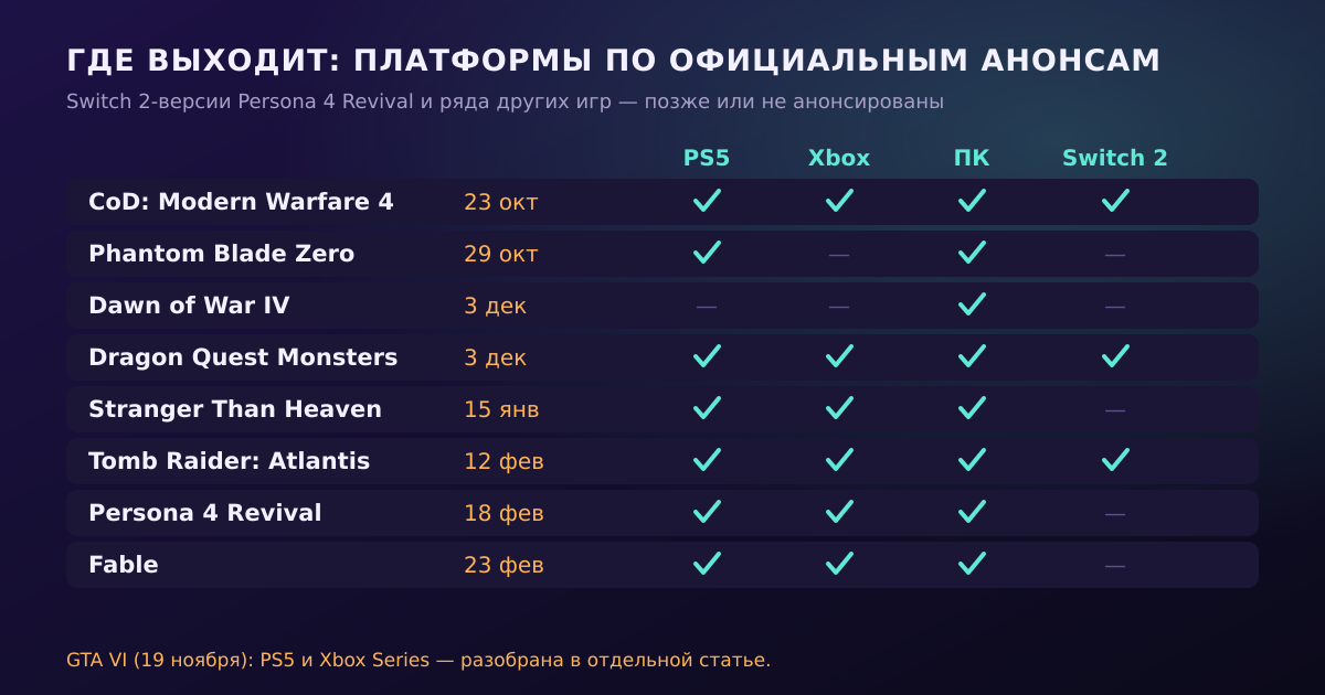 Платформы по официальным анонсам. Прочерк — версия не анонсирована или выходит позже.