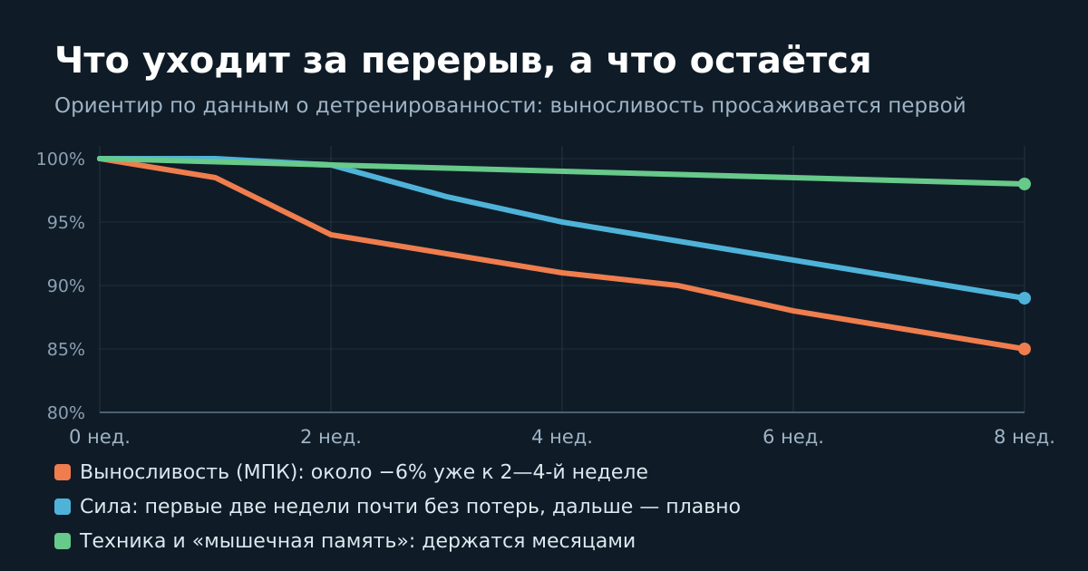 Выносливость просаживается первой, сила держится дольше, техника почти не теряется.