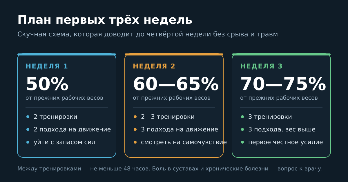 Три недели по шагам: проценты от прежних весов, число тренировок и задача каждой недели.