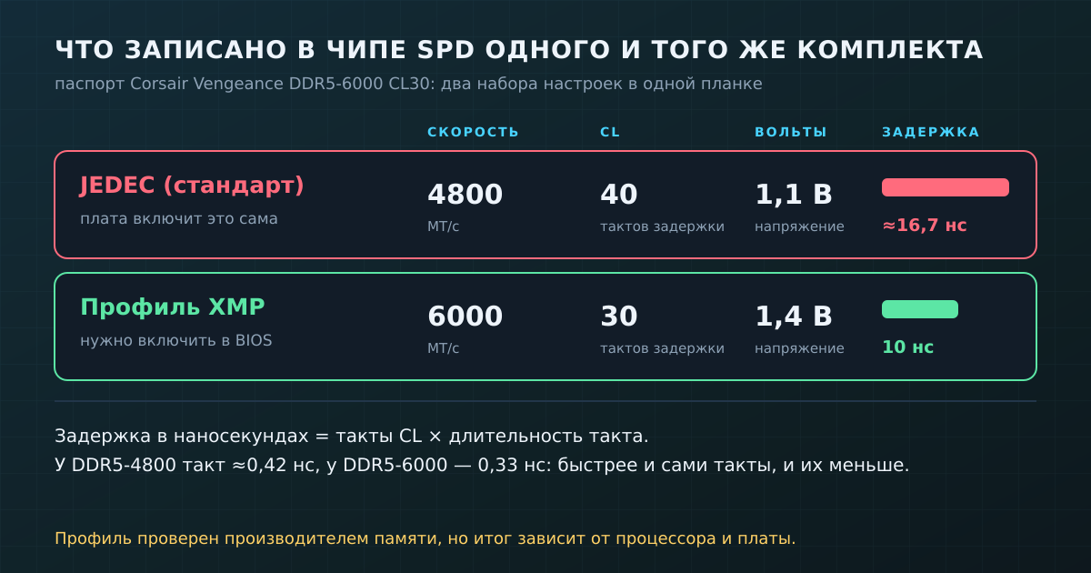 Один и тот же комплект DDR5: стандартные настройки JEDEC и профиль XMP из паспорта Corsair