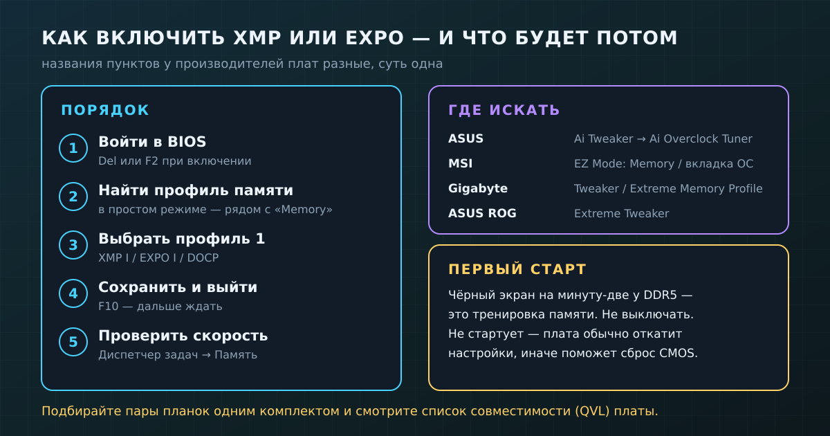 Порядок включения профиля памяти, названия пунктов у разных плат и что ждать при первом старте