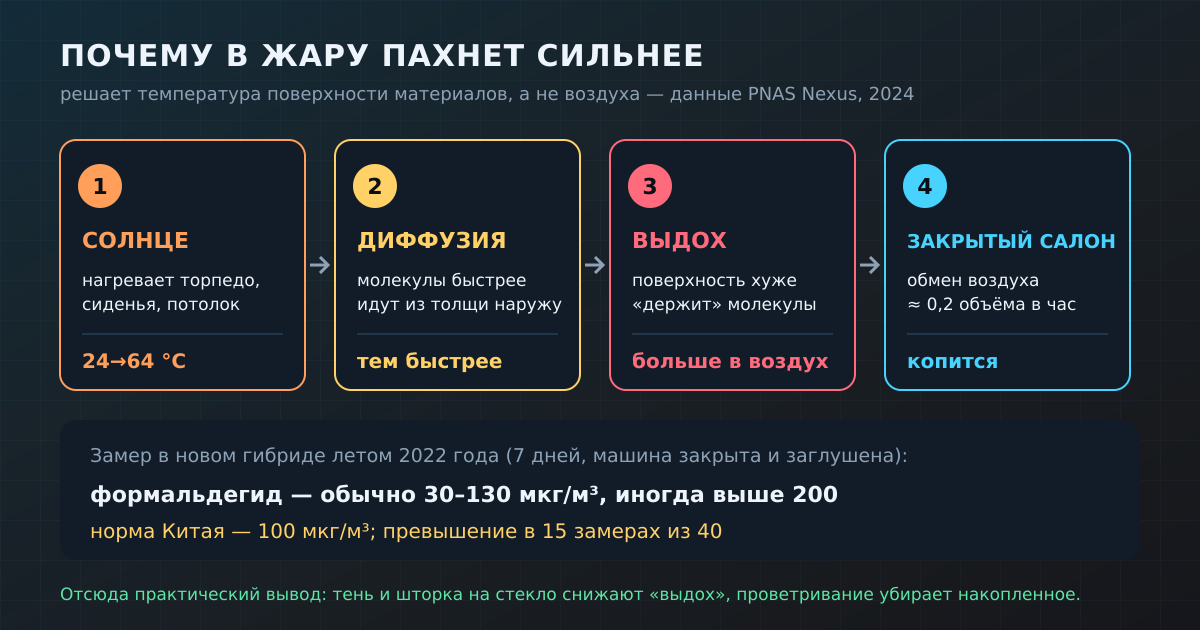 Цепочка «солнце → нагрев материалов → ускоренное выделение → накопление в закрытом салоне» и замеры формальдегида в новом гибриде летом 2022 года