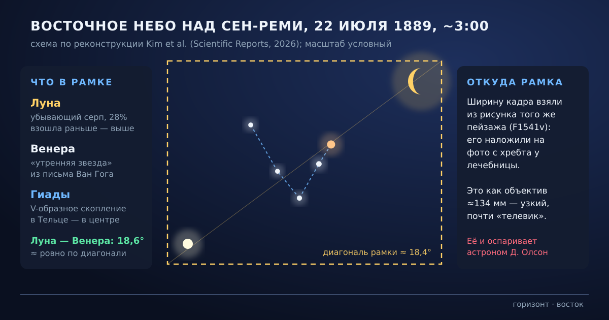 Так выглядело восточное небо над Сен-Реми на рассвете 22 июля 1889 года: Луна и Венера по углам узкой рамки, Гиады в центре (схема по данным Kim et al., 2026)