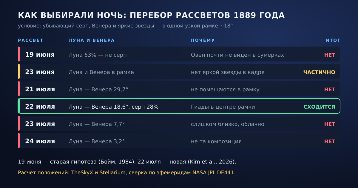 Перебор рассветов 1889 года: всем условиям картины одновременно отвечает только утро 22 июля