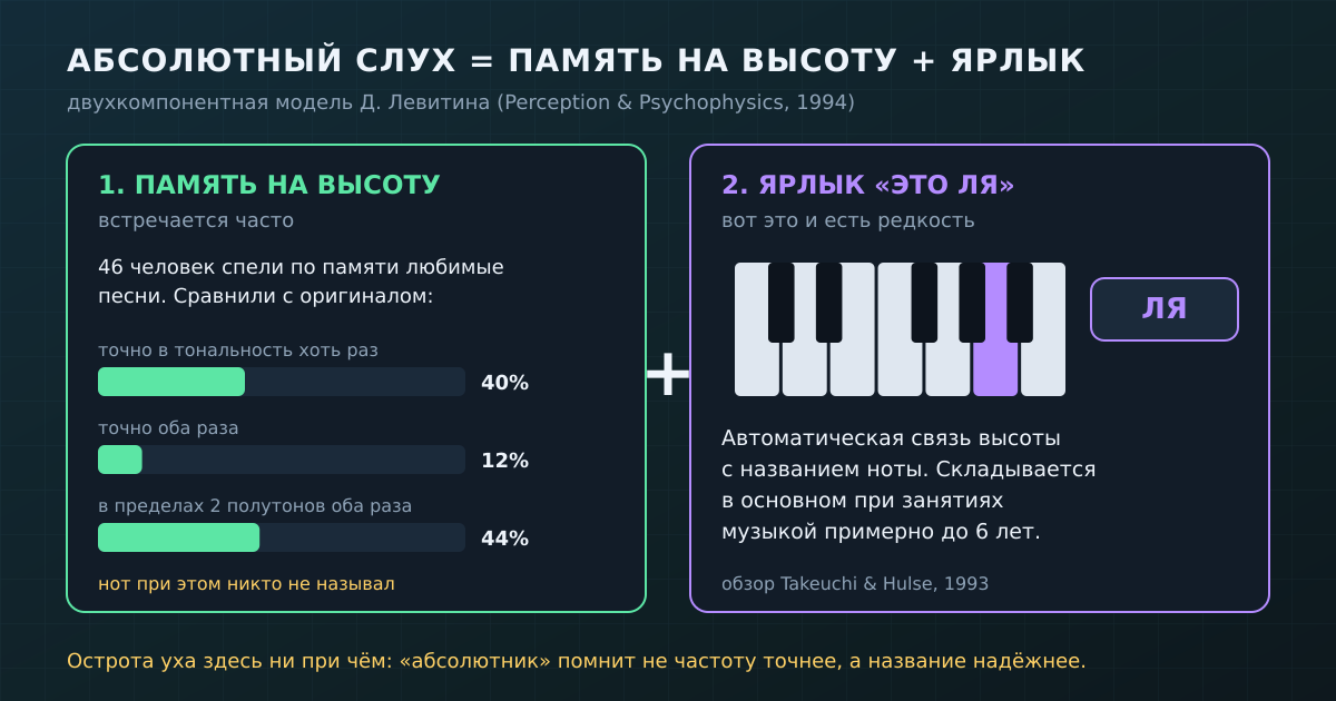 Абсолютный слух складывается из двух частей: память на высоту есть у многих, а редкой делает его автоматическая привязка высоты к названию ноты.
