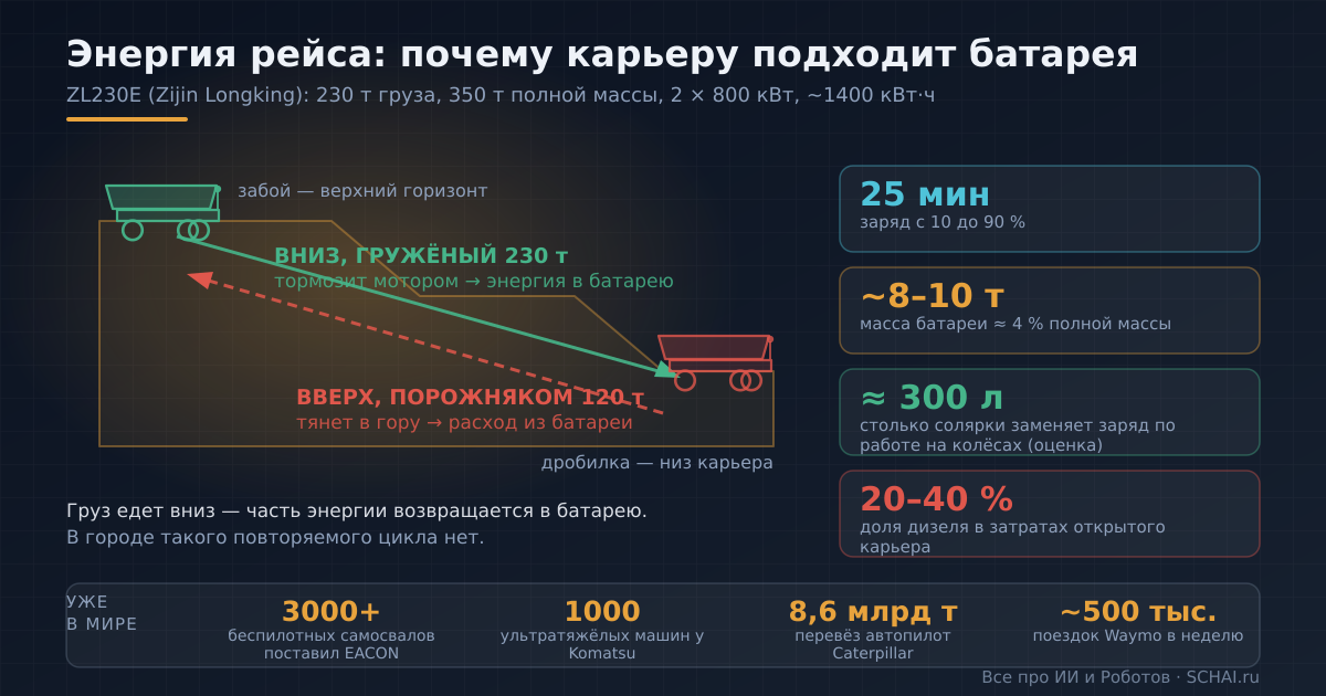 Рекуперация на спуске с грузом и цифры, которые делают карьер удобным полигоном