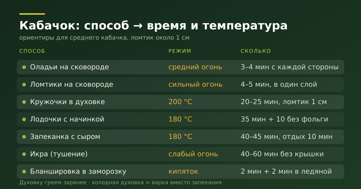 Кабачок: способ приготовления, режим и время — ориентиры для ломтика около 1 см