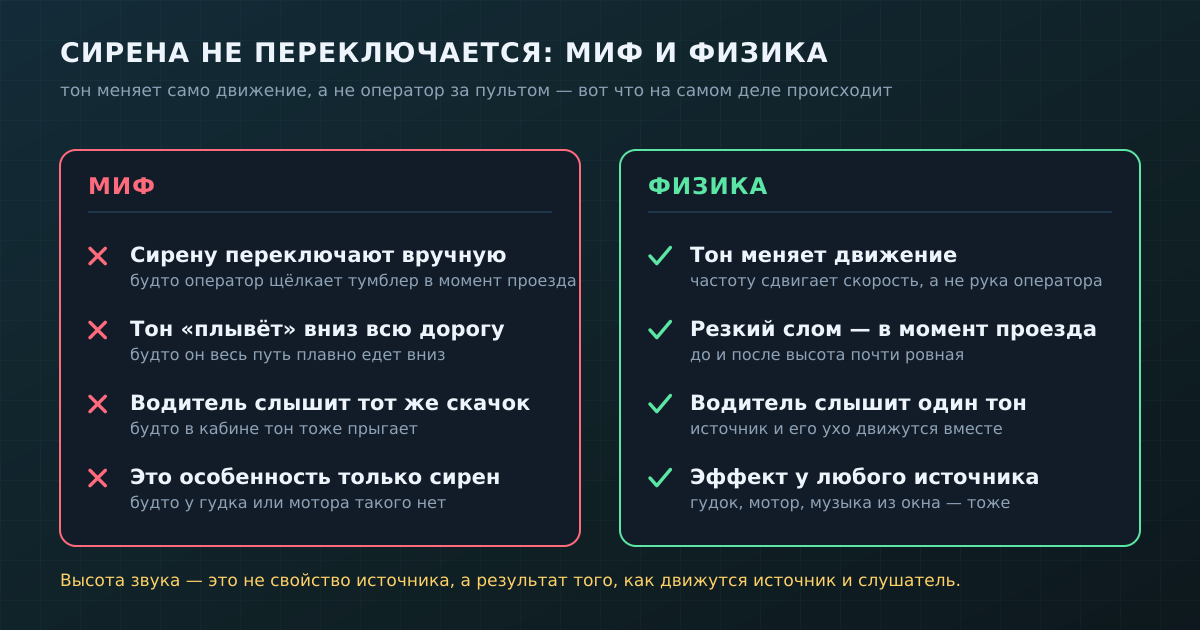 Миф против физики: тон меняет движение источника и слушателя, а не оператор за пультом.
