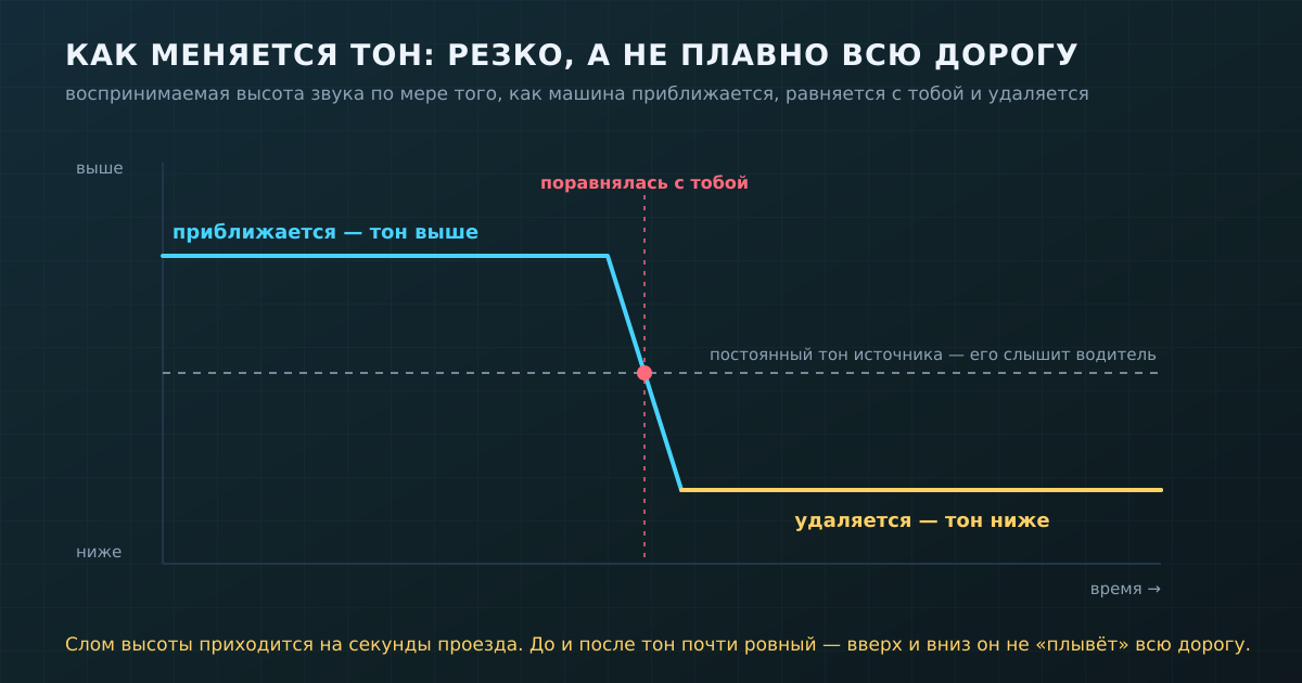 Воспринимаемая высота тона: ровно высокая на подъезде, резкий слом в момент проезда, ровно низкая на отъезде.