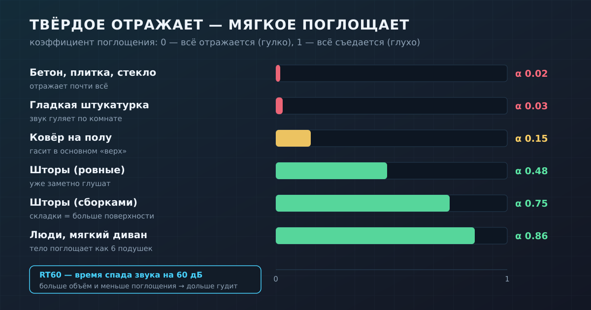 Твёрдые поверхности отражают звук (гулко), мягкие поглощают (глухо); время реверберации RT60 растёт с объёмом и падает с поглощением.