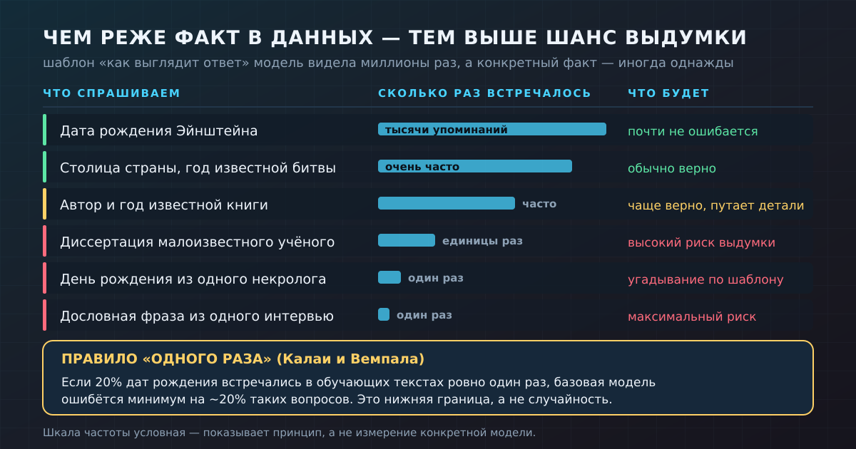 Шаблон ответа модель видела миллионы раз, а редкий факт — иногда однажды. Чем реже факт, тем больше шанс, что пробел заполнится вымыслом