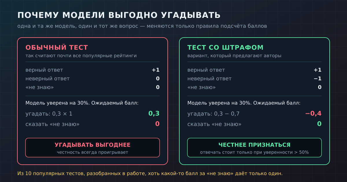 Одна и та же модель, один и тот же вопрос. При обычной оценке угадывание всегда выгоднее честности, со штрафом за ошибку выгоднее признаться