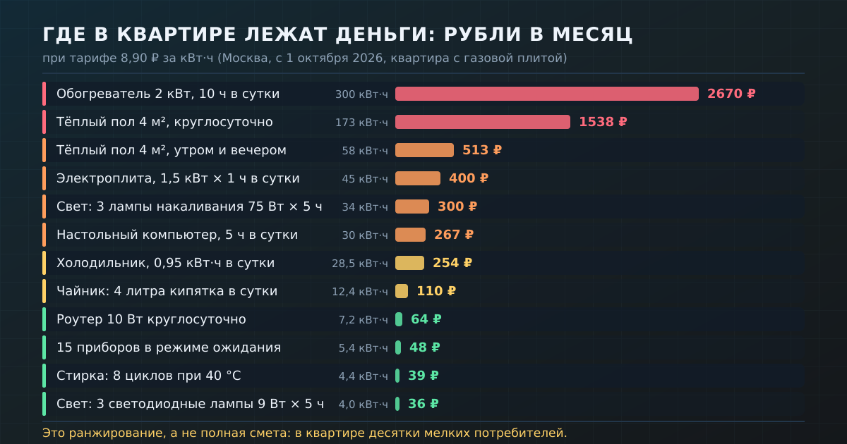 Месячная стоимость типичных потребителей при тарифе 8,90 ₽ за кВт·ч. Разрыв между верхом и низом списка — семьдесят раз.