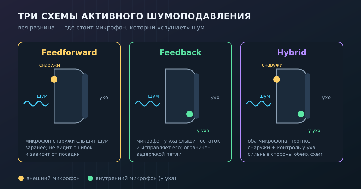 Три схемы активного шумоподавления: разница в том, где микрофон слушает шум — снаружи, у уха или в обоих местах