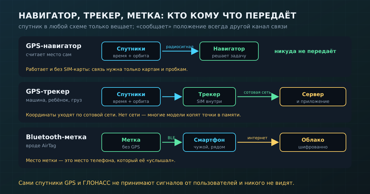 Навигатор, трекер и метка: спутник везде только вещает, координаты уходят через сотовую сеть или Bluetooth