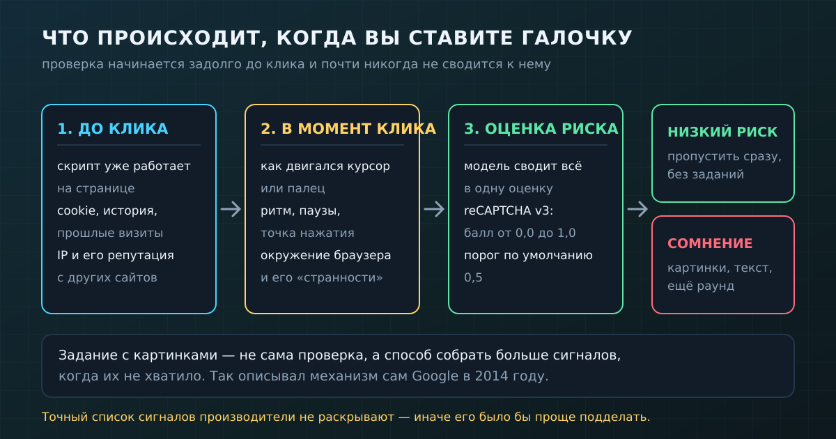 Галочка — это момент подведения итогов: решение строится на сигналах, собранных до клика и во время него