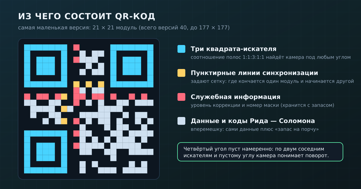 Из чего состоит QR-код: искатели, синхронизация, служебная информация и данные