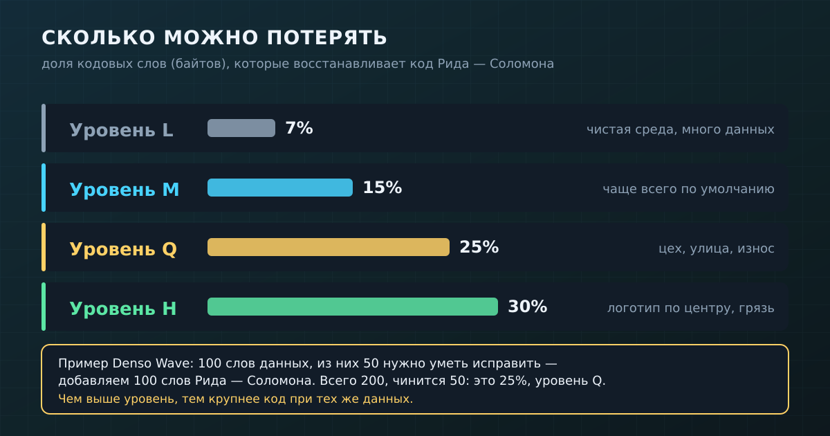 Четыре уровня коррекции ошибок QR-кода: 7, 15, 25 и 30 процентов