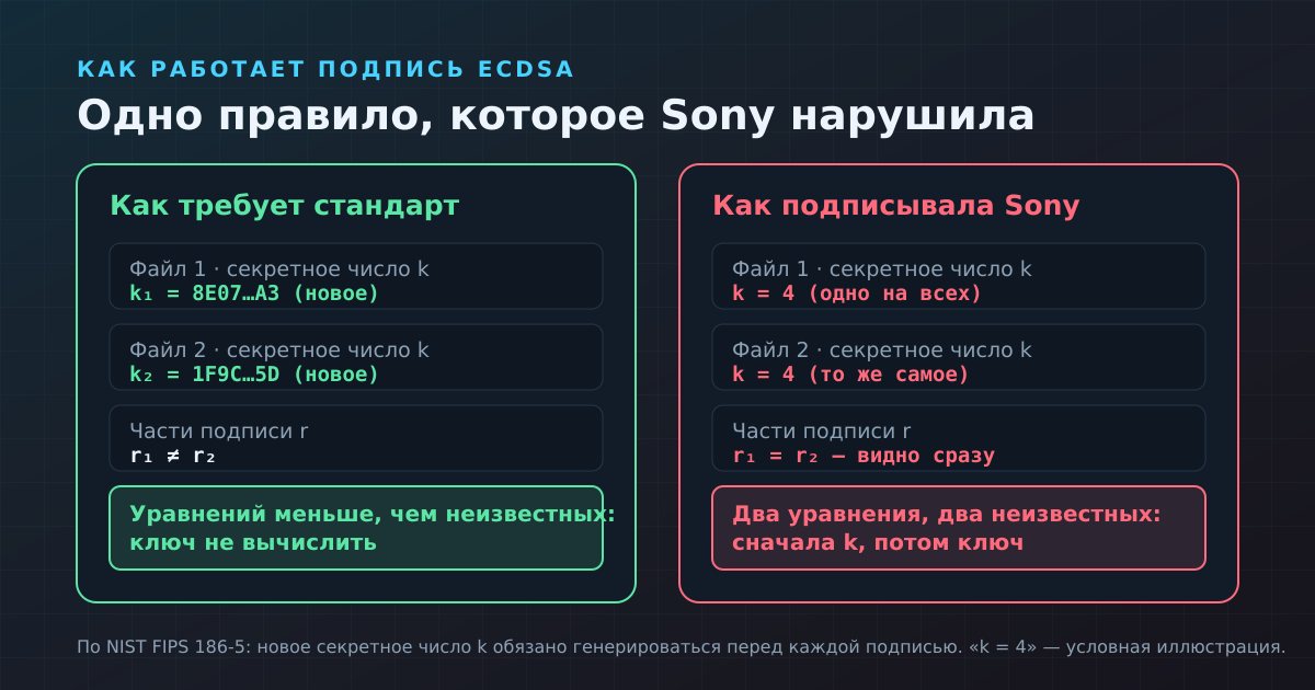 Подпись ECDSA: при новом k на каждую подпись ключ не вычислить, при повторённом k две подписи дают систему из двух уравнений с двумя неизвестными