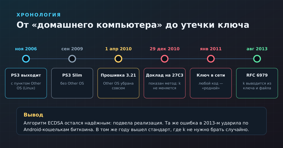 Хронология: от пункта Other OS в 2006 году до доклада на 27C3, утечки ключа и стандарта RFC 6979