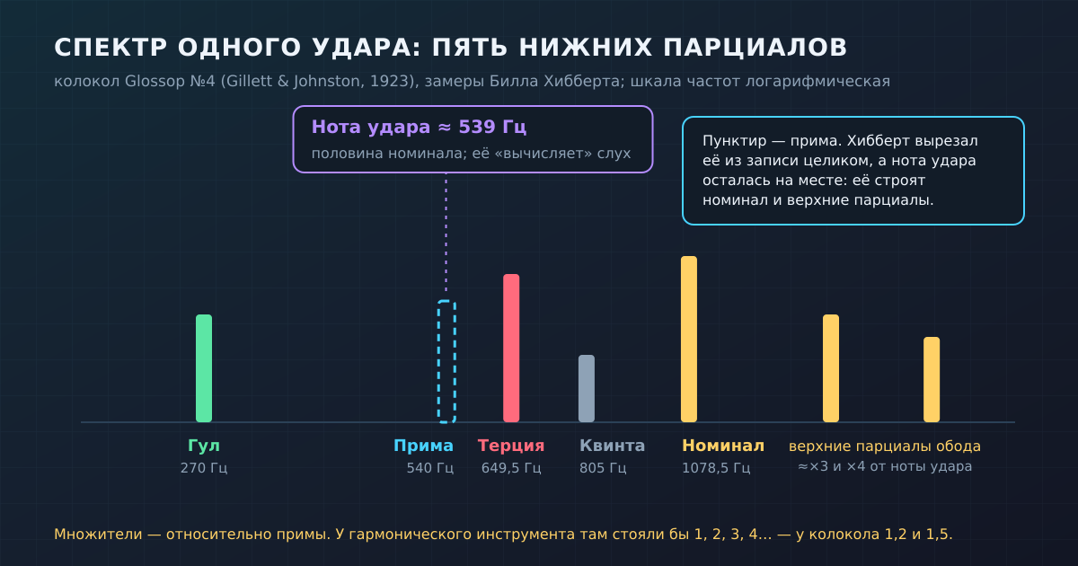 Пять нижних парциалов колокола и «призрачная» нота удара: её можно вырезать из записи, а слух всё равно её слышит