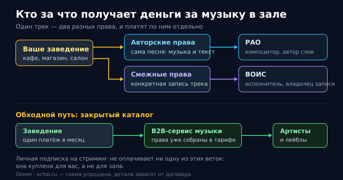 Схема: за музыку в зале платят по двум веткам — авторские права через РАО и смежные права через ВОИС