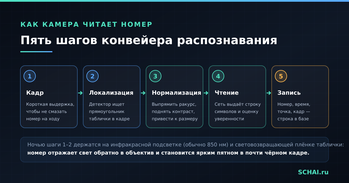 Пять шагов конвейера распознавания: от кадра с короткой выдержкой до строки в базе данных