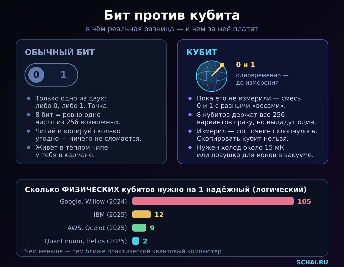 Чем кубит отличается от обычного бита и какой ценой даётся эта разница