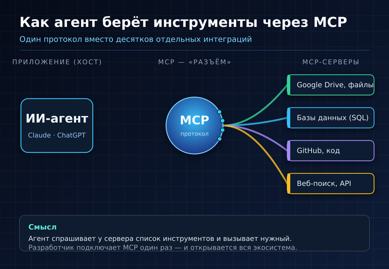 Как ИИ-агент подключается к инструментам через MCP: хост, протокол и серверы