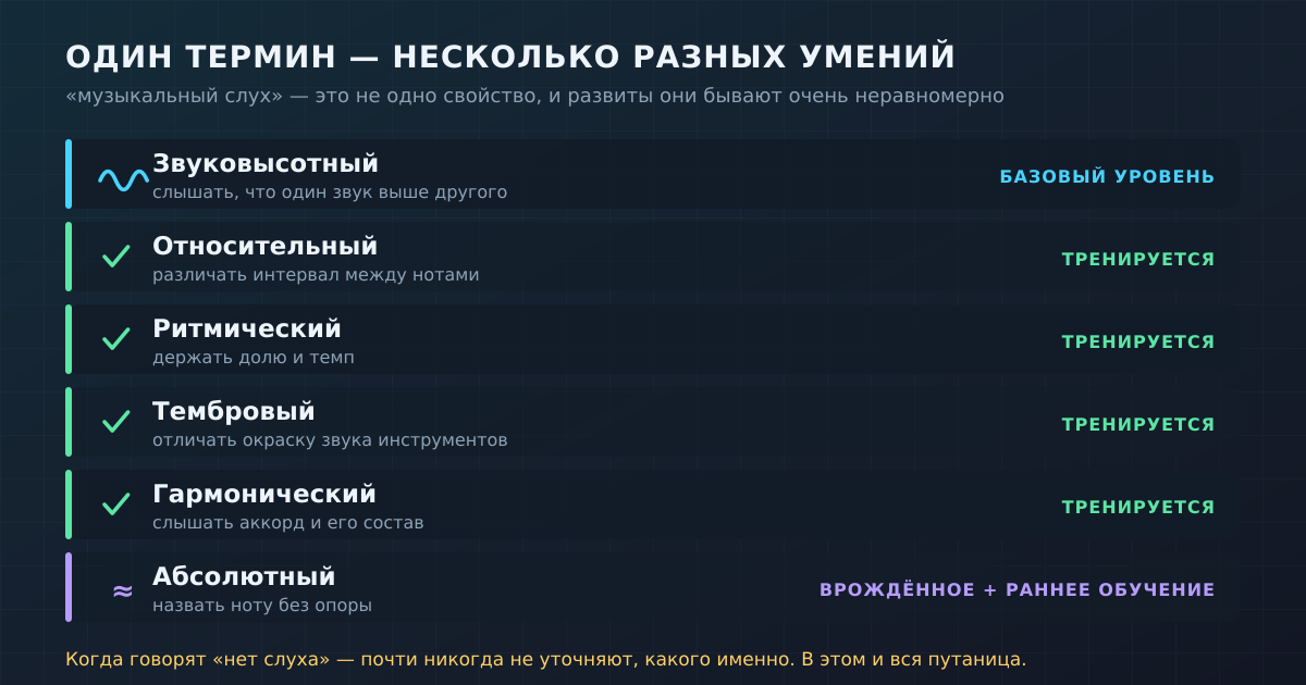 Один термин — несколько разных умений. Базовый звуковысотный слух есть почти у всех, относительный и остальные тренируются, и лишь абсолютный слух сильно завязан на раннее детство.