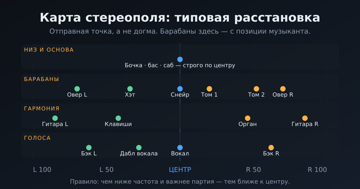 Карта стереополя: где обычно стоят инструменты и почему