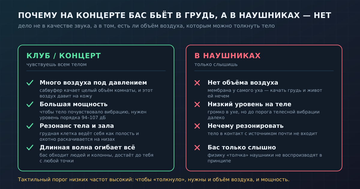 Одна и та же запись на концерте бьёт в грудь, а в наушниках — нет. Разница не в качестве звука, а в том, есть ли рядом объём воздуха, которым можно толкнуть тело.