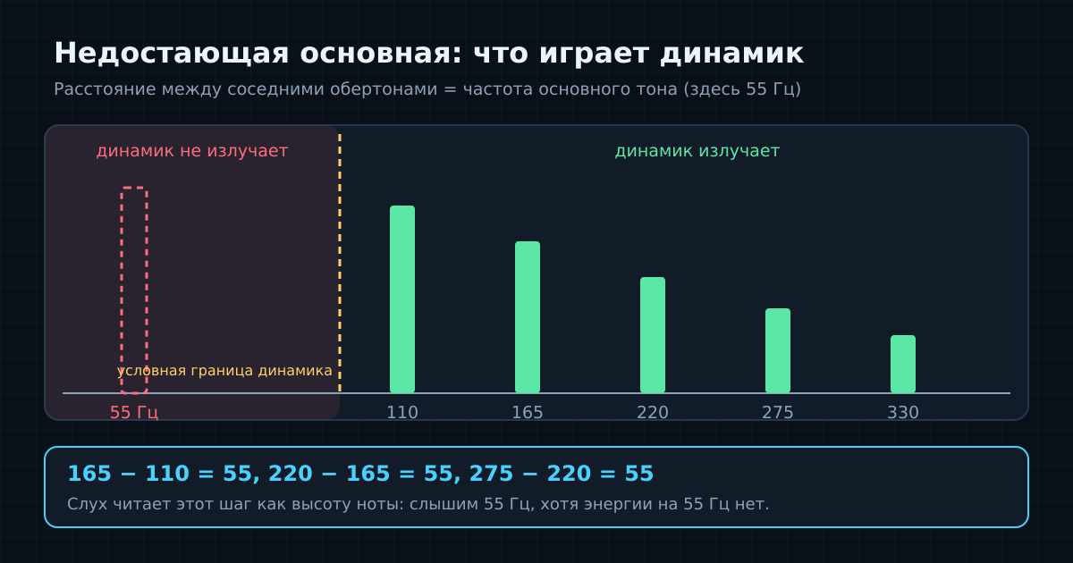 Основной тон 55 Гц динамик не излучает, а обертоны 110–330 Гц играет; шаг между ними равен 55 Гц, и слух читает его как высоту ноты