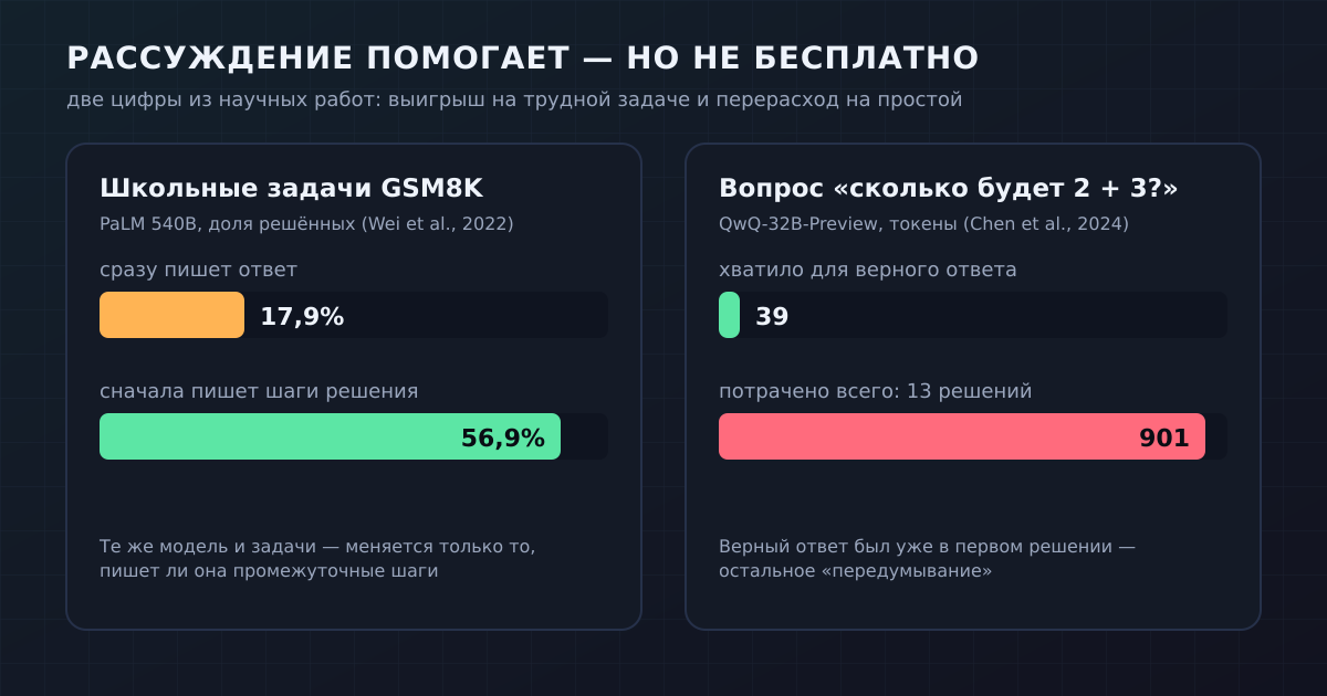 Слева: та же модель на тех же задачах решает втрое больше, если пишет шаги. Справа: на тривиальном вопросе рассуждающая модель тратит в 23 раза больше токенов, чем нужно для верного ответа
