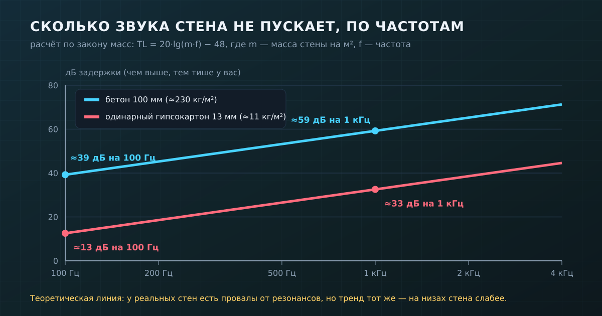 Закон масс в цифрах: на любой частоте тяжёлая стена держит лучше лёгкой, но у обеих защита растёт вверх по частоте
