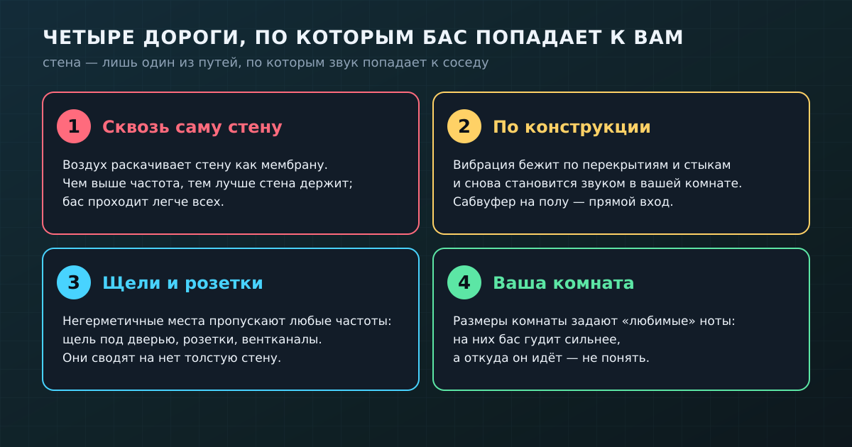 Четыре пути баса: через стену, по конструкции, через щели и через резонансы комнаты
