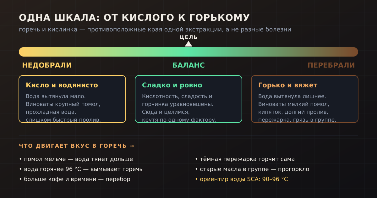 Одна шкала вкуса: недоэкстракция кислит, переэкстракция горчит, цель — баланс посередине