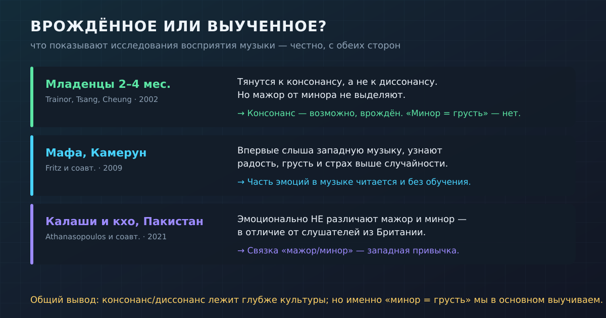 Что показывают исследования: консонанс глубже культуры, а связка «минор = грусть» в основном выучивается.