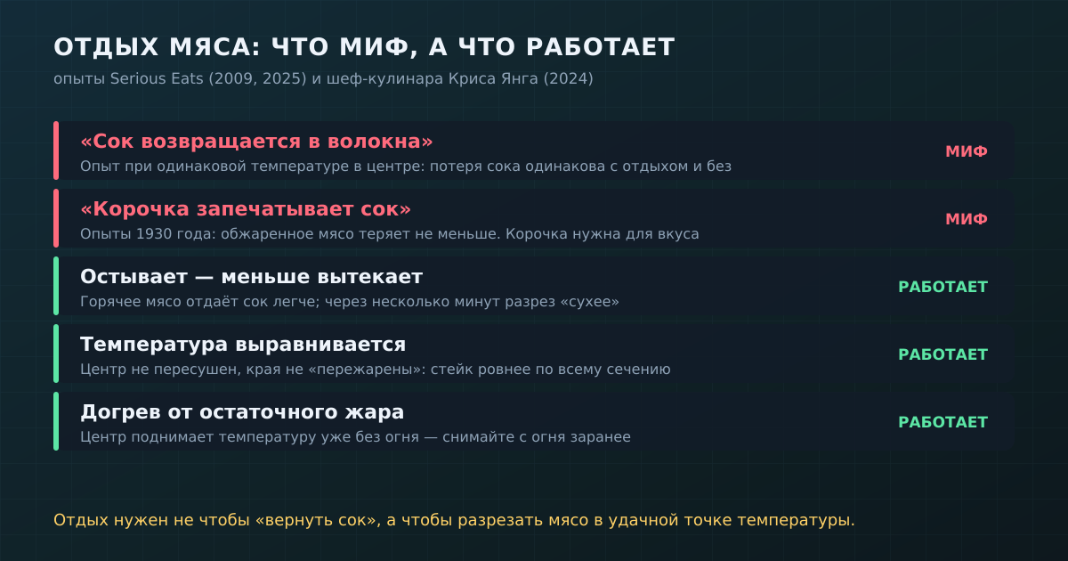 Что в рассказах про отдых мяса миф, а что подтверждают опыты
