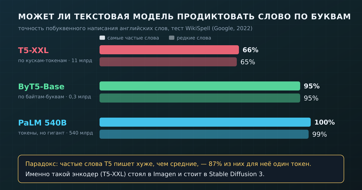 Точность побуквенного написания слов в тесте WikiSpell: модель, читающая по буквам, в 37 раз меньше T5-XXL, но пишет намного точнее