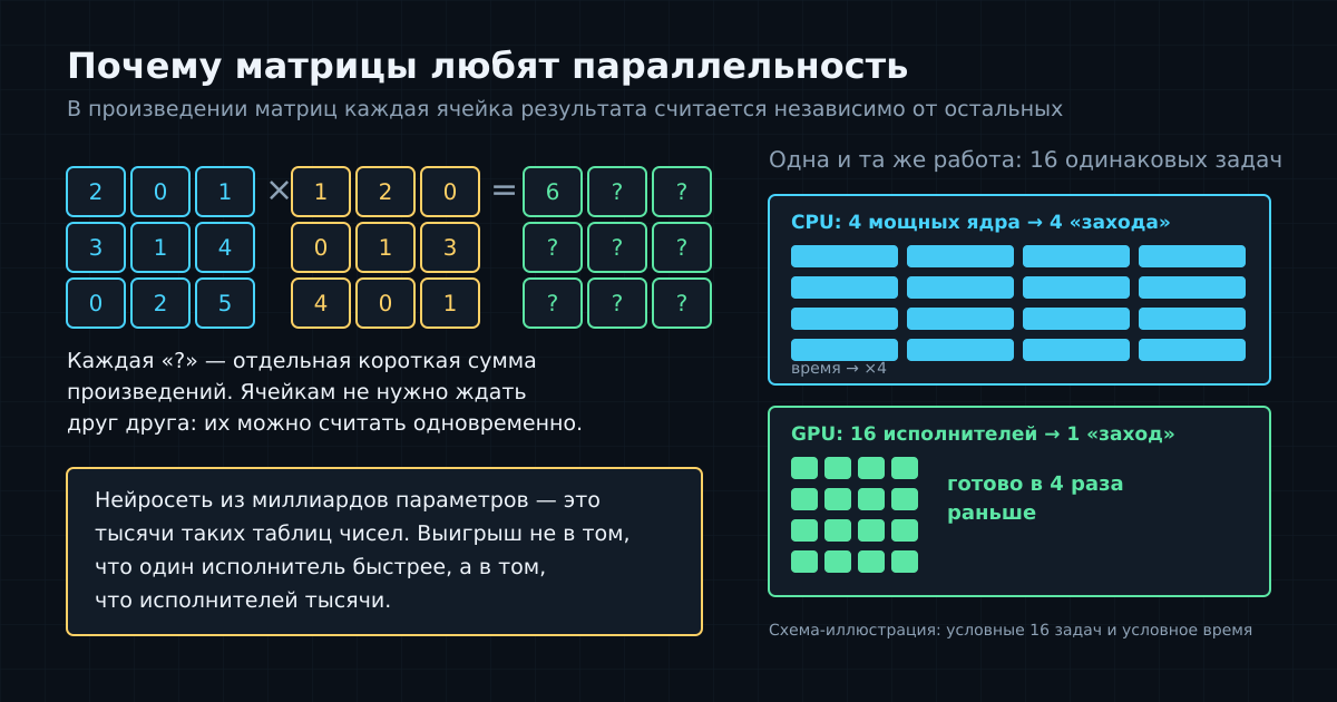 Схема: каждая ячейка результата умножения матриц считается независимо, поэтому задачи можно раздать многим исполнителям сразу