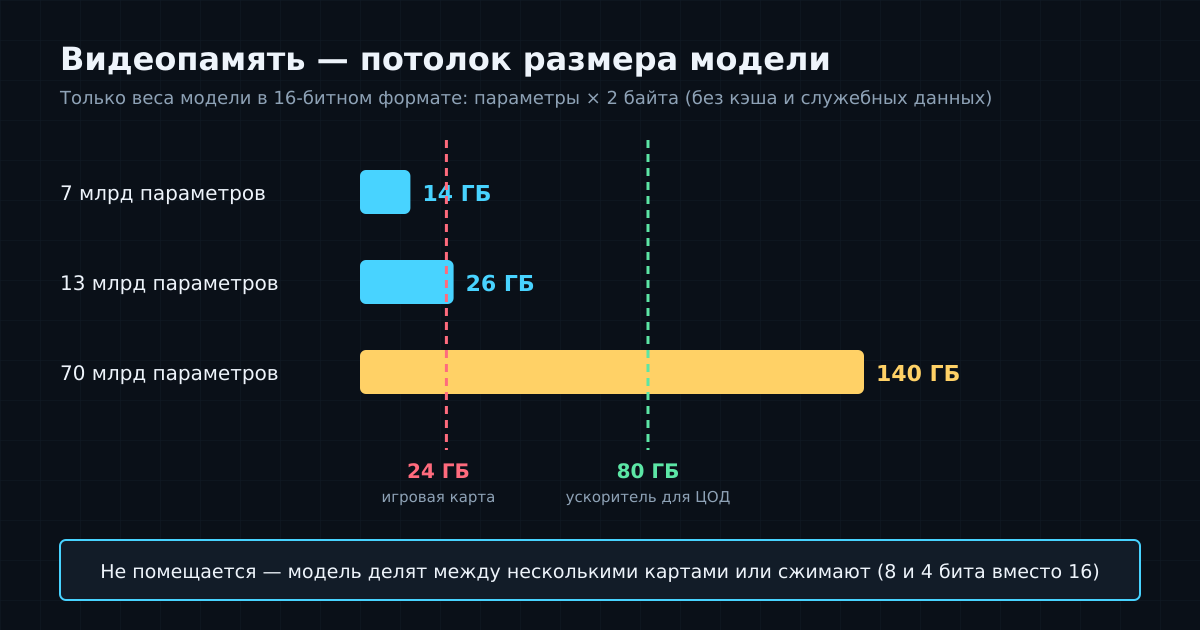 Размер модели упирается в видеопамять: веса модели на 70 млрд параметров в 16 битах занимают около 140 ГБ