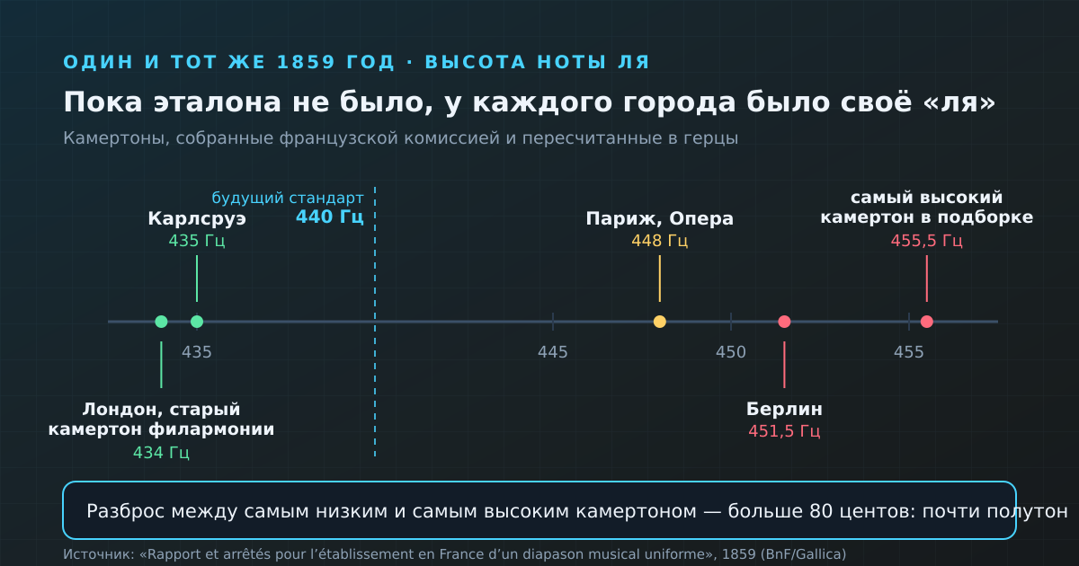 Высота ноты ля по камертонам, собранным французской комиссией: один и тот же 1859 год, разброс почти в полутон