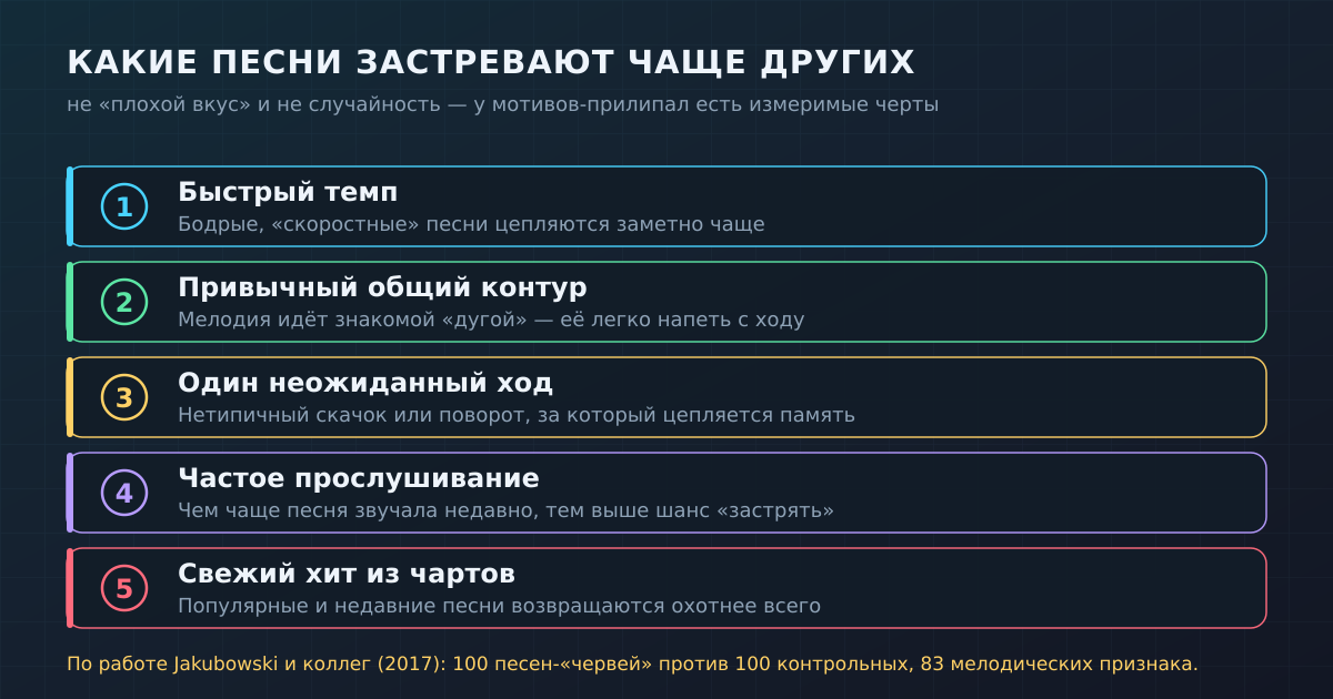 Черты мотивов-прилипал по данным Якубовски и коллег: быстрый темп, узнаваемый контур с одной неожиданной деталью, частое и недавнее прослушивание